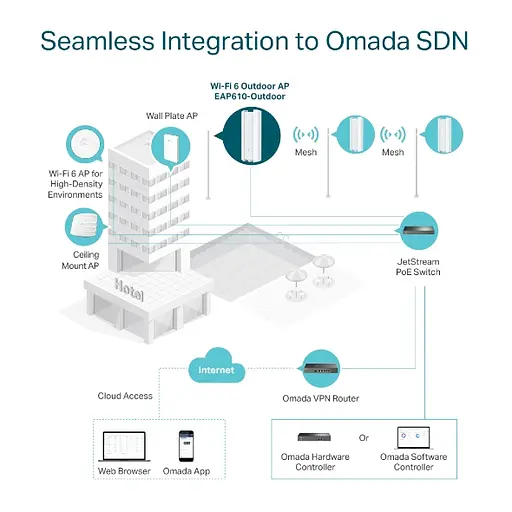 TP-Link Точка доступу EAP610 OUTDOOR AX1800 1xGE LAN PoE MU-MIMO OFDMA зовн. - фото 5