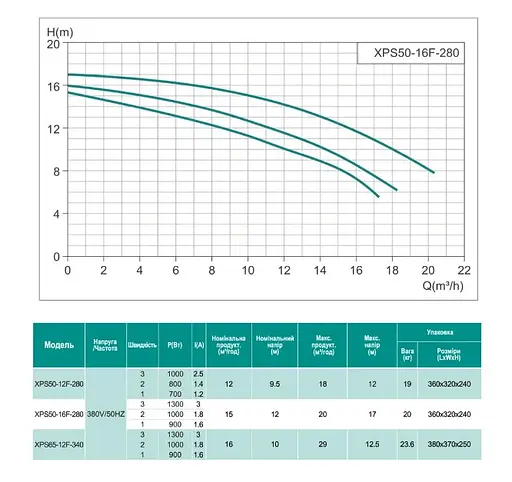 Циркуляционный насос Shimge XPS50-16F-280 - фото 2