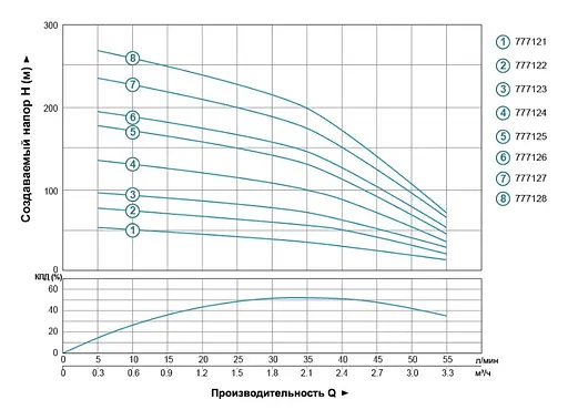 Насос відцентровий свердловинний DONGYIN 0.37кВт H 56(44)м Q 55(33)л/мин Ø102мм 777121 - фото 2