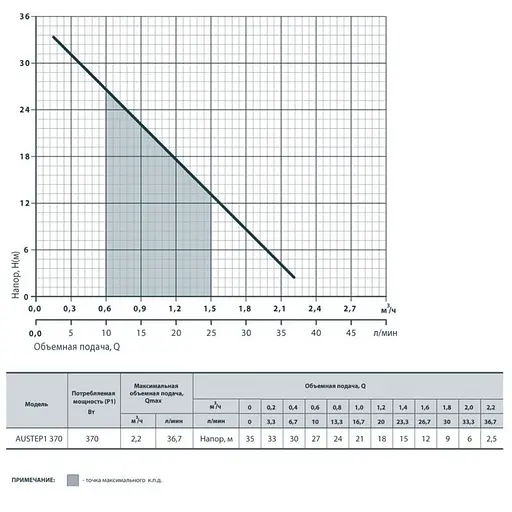 Насосная станция Rudes AUSTEP 1 370 - фото 2