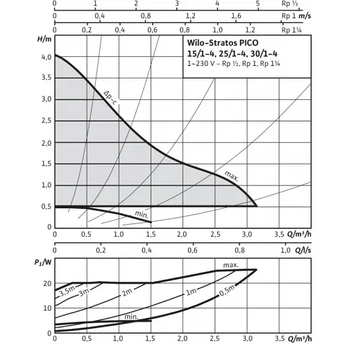 Циркуляционный насос Wilo Stratos PICO 25/1-4 180 (4216612/ст.4132462) - фото 3