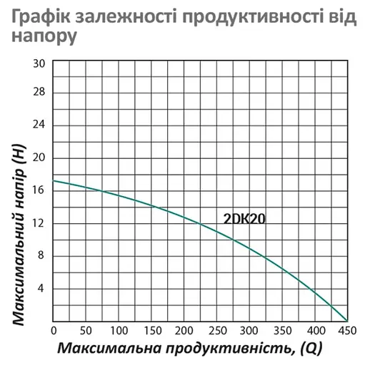 Насос поверхневий відцентровий Pumpman 2DK20 Нmax 17 м Qmax 27 куб.м 2"х2" 750 Вт (CV029761) - фото 5