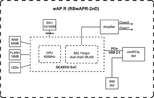 MikroTiK Точка доступа wAP R - фото 3