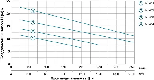 Дренажно-фекальний насос Aquatica WQD10-11-0,75 773412 - фото 2