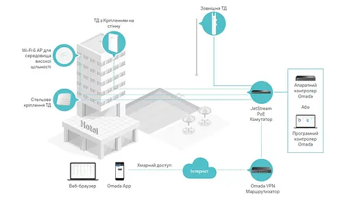TP-Link Точка доступу EAP615 WALL AX1800 in 1xGE out 3xGE PoE MU-MIMO - фото 7