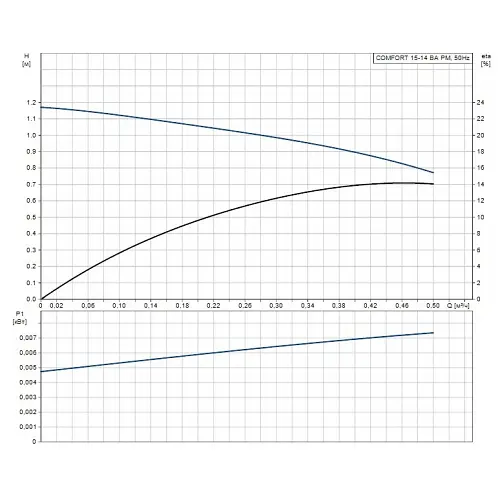 Циркуляційний насос Grundfos Comfort 15-14 BA PM (97916757) - фото 5
