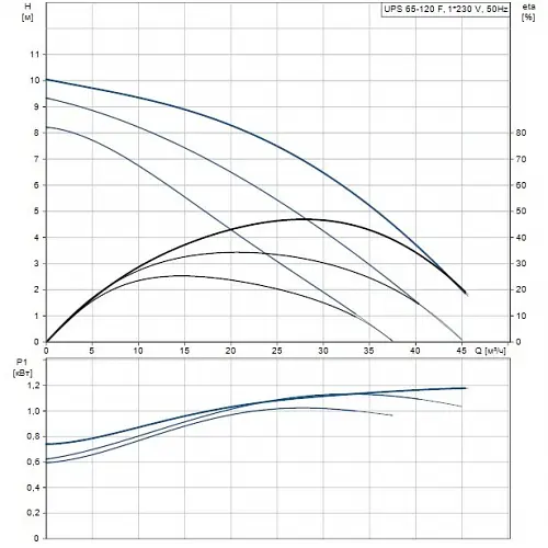 Циркуляційний насос Grundfos UPS65-120 F 1x230-24 (96402278) - фото 2