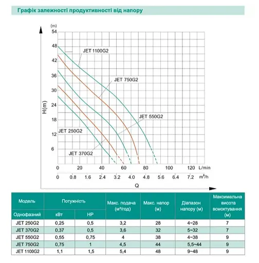 Центробежный насос Shimge JET370G2, 0.37кВт, Нmax=32 м, Qmax=60л/мин - фото 2