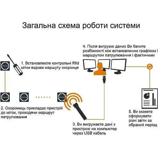 Система контролю обходу території охоронцем Guard Tour Zooy Patrol Z-6600T з ліхтариком - фото 6