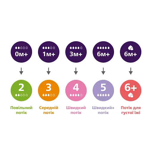 Соска силіконова Philips AVENT Natural Середній потік 2 шт. (SCY963/02) - фото 6