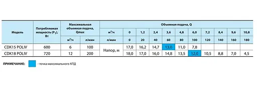 Відцентровий насос NPO CDK18 Poliv - фото 3