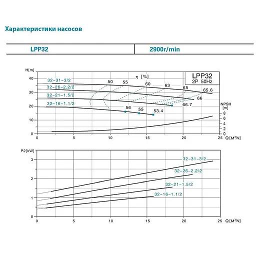 Насос циркуляционный вертикальный Leo 3.0 LPP32-21-1.5/2 380В 1.5кВт Hmax 26м Qmax 433л/мин (7714043) - фото 4