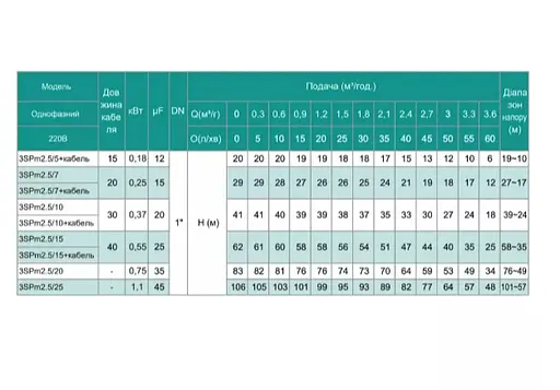 Свердловинний насос SHIMGE 3SP(m) 2.5/15-0.55 кВт, Н 62(47)м, Q 60(40)л/хв, Ø75 мм + кабель 40 м - фото 3