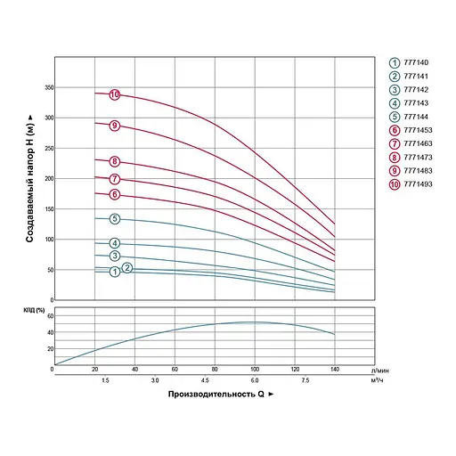 Насос відцентровий свердловинний DONGYIN 4SDm6/14 1.5кВт H 101(67)м Q 140(100)л/мин Ø102мм (777143) - фото 2