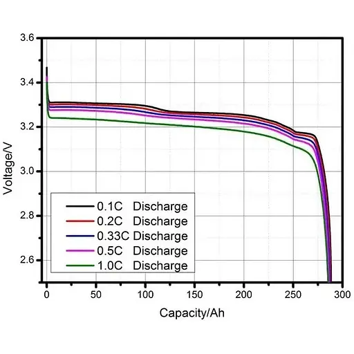 Акумуляторний елемент LiFePo4 EVE 3.2V/280A | Grade - A (896Wh) | Ω 0.17-0.18мОм - фото 5