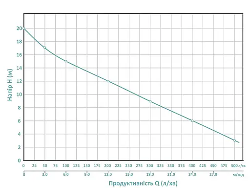 Відцентровий насос Aquatica 2DKa20 1.5 кВт Hmax 20 м Qmax 560 л/хв (775076) - фото 2
