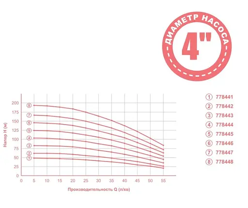 Насос відцентровий свердловинний Aquatica 0.37кВт H 49(38)м Q 55(35)л/мин Ø102мм 35м кабеля mid 778441 - фото 2