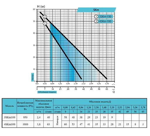 Скважинный насос Rudes 4SKm 100 - фото 2