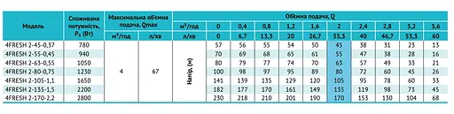 Свердловинний насос Rudes 4FRESH 2-80-0,75 + муфта - фото 3