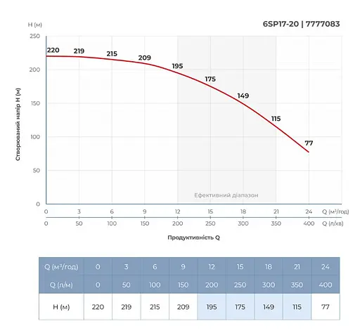 Насос відцентровий свердловинний DONGYIN 6SP17-20 380В 11кВт H 220(159)м Q 400(300)л/хв Ø145мм +пульт (з 3х частин) (7777083) - фото 5