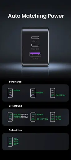 Зарядний пристрій блок живлення 3 порти Ugreen Nexode 65 W GaN II 2*Type-C + 1*USB (2C1A) 8823366 - фото 4