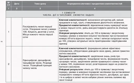 Орієнтовний календарно-тематичний план творчого вчителя до підручника Ольги Гісь, Ірини Філяк «Математика. 2 клас» - фото 3