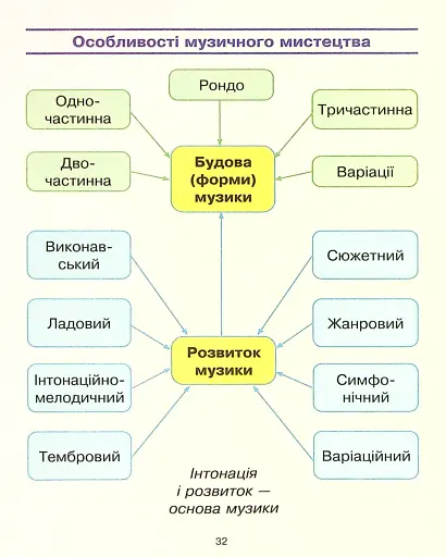 Мистецтво 4 клас. Робочий зошит з альбомом до підр. Рублі Т.Є. та ін. - фото 6