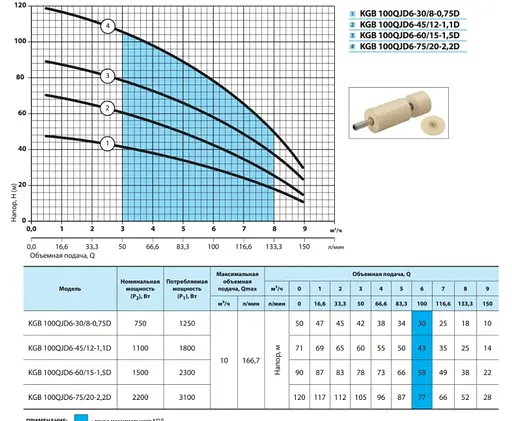 Скважинный насос NPO KGB 100QJD6-75/20-2,2D - фото 2
