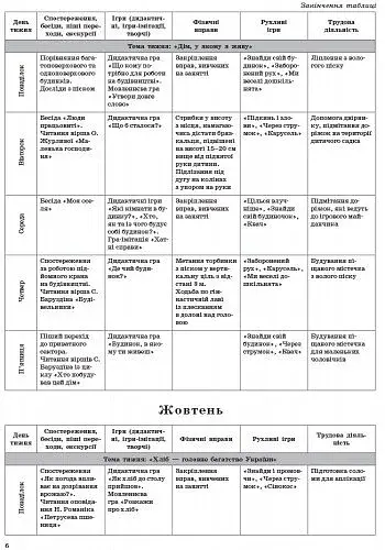 Організація і проведення прогулянок. Старший дошкільний вік. Сучасна дошкільна освіта - фото 5