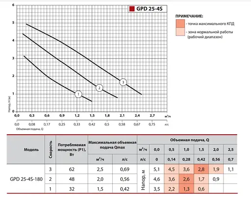 Циркуляционный насос Sprut GPD 25-4S-180 - фото 2
