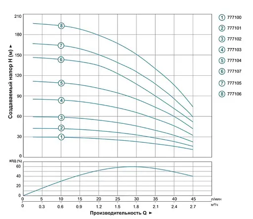Насос відцентровий свердловинний DONGYIN 0.75кВт H 111(85)м Q 45(30)л/мин Ø80мм 777104 - фото 2