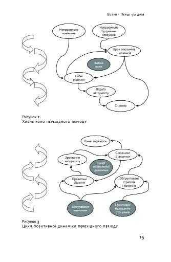 Перші 90 днів. Перевірені стратегії, як підкорити нову посаду Майкл Воткінс - фото 15