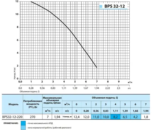 Циркуляционный насос NPO BPS 32-12-220 - фото 2