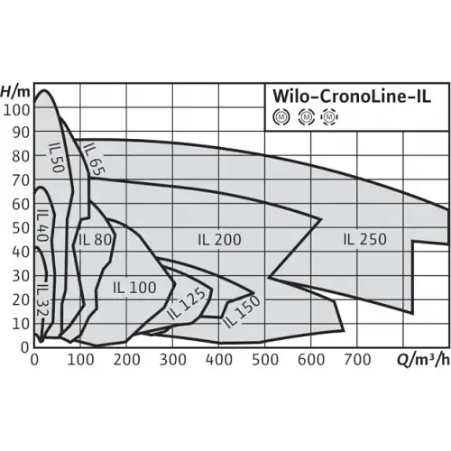 Циркуляційний насос Wilo CronoLine IL 40/140-0,25/4 (2088320) - фото 2