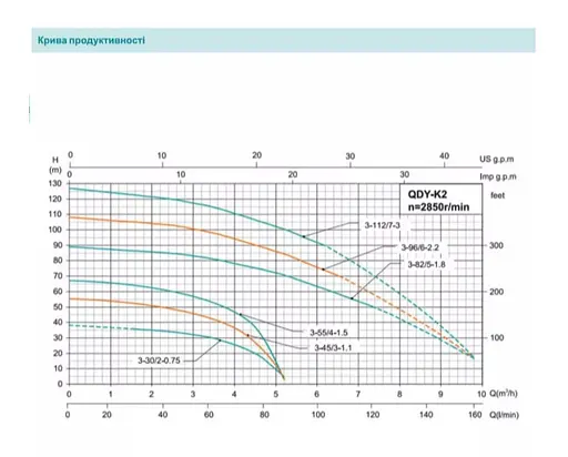 Свердловинний насос SHIMGE QDY3-55/4-1.5K2 Нмах 67м, Qмах 95л/мин, Ø185мм DN2" - фото 2