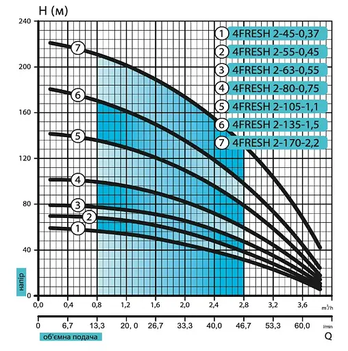 Свердловинний насос Rudes 4FRESH 2-135-1,5 + муфта - фото 2