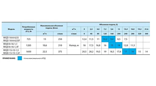 Дренажно-фекальний насос NPO WQD 15-15-1,5 F - фото 3