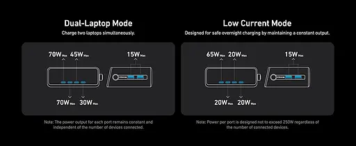 Сетевое зарядне пристрій Anker GaNPrime Charger - 250W, 4xUSB-C PD & 2xUSB-A Black (7169878) - фото 2