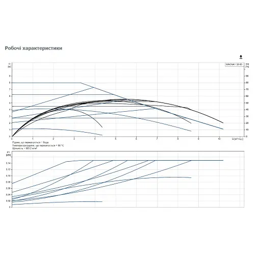 Циркуляційний насос Grundfos Magna1 32-80 180 (99221235) - фото 3