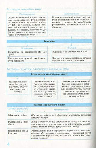 Рятівник 2.0. Економіка у визначеннях, таблицях і схемах. 10-11 клас - фото 6