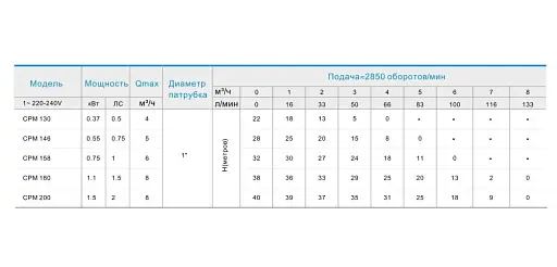 Поверхностный насос Zegor CPM-158 0,75 кВт 30412 - фото 3