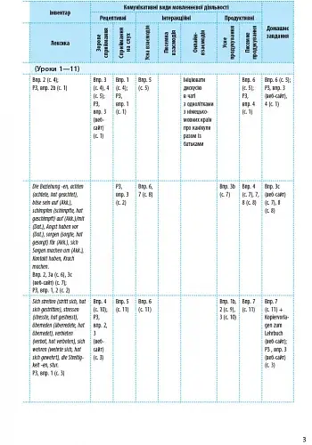 Німецька мова. 9 клас. Календарно-тематичний план "Deutsch lernen ist super!" - фото 4