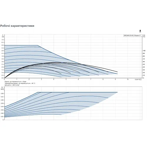 Циркуляционный насос Grundfos Magna3 25-60 180 (97924245) - фото 3
