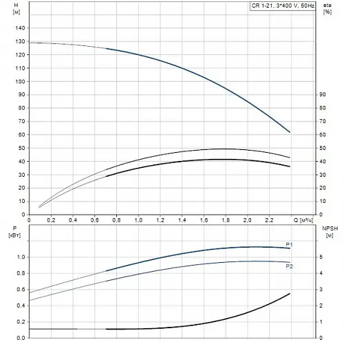 Поверхневий насос Grundfos CR1-21 A-A-A-E-HQQE 3x230/400 (96516192) - фото 2