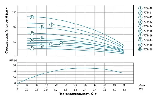 Насос центробежный скважинный DONGYIN 0.55кВт H 63(54)м Q 55(30)л/мин Ø102мм (кабель 40м) 777445 - фото 2