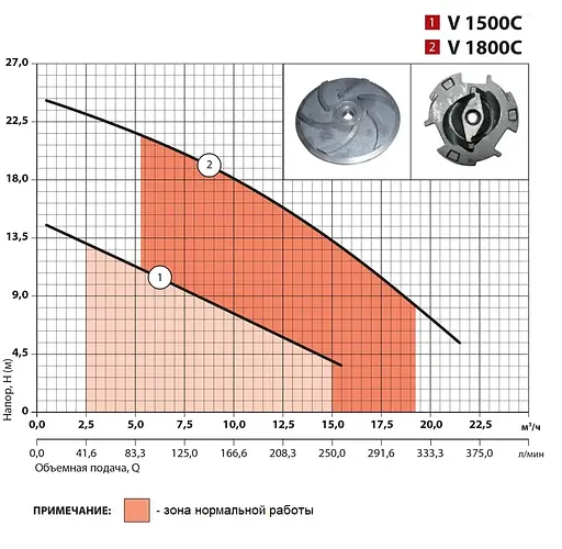 Дренажно-фекальный насос Sprut V1800С - фото 2