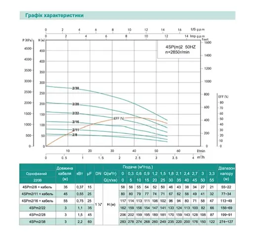 Скважинный насос SHIMGE 4SP(m) 2/8-0.37 кВт, Н58(45)м Q55(30)л/мин Ø96мм + кабель 35 м - фото 2