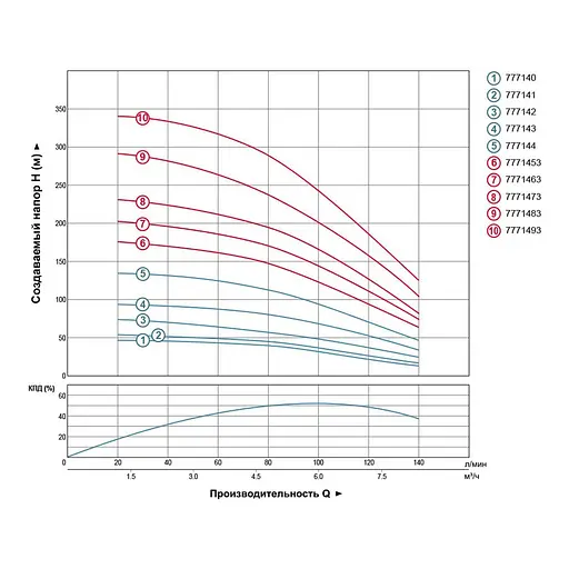 Насос центробежный скважинный DONGYIN 4SD6/34 380В 4.0кВт H 245(163)м Q 140(100)л/мин Ø102мм (из 3х ЧАСТЕЙ) (7771473) - фото 2