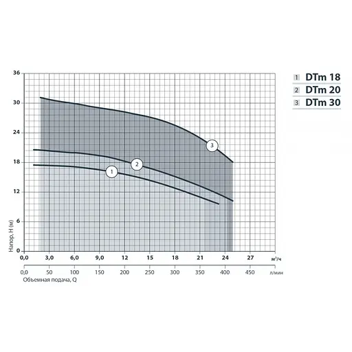 Відцентровий насос NPO DTm 30 - фото 2