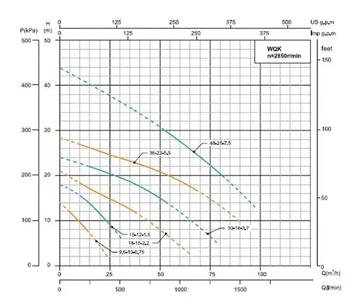 Дренажно-фекальний насос SHIMGE WQK 36-22-5,5 (380В, 5.5 кВт, Нmax=28 м, Qmax=1667л/хв) (1055792) - фото 2